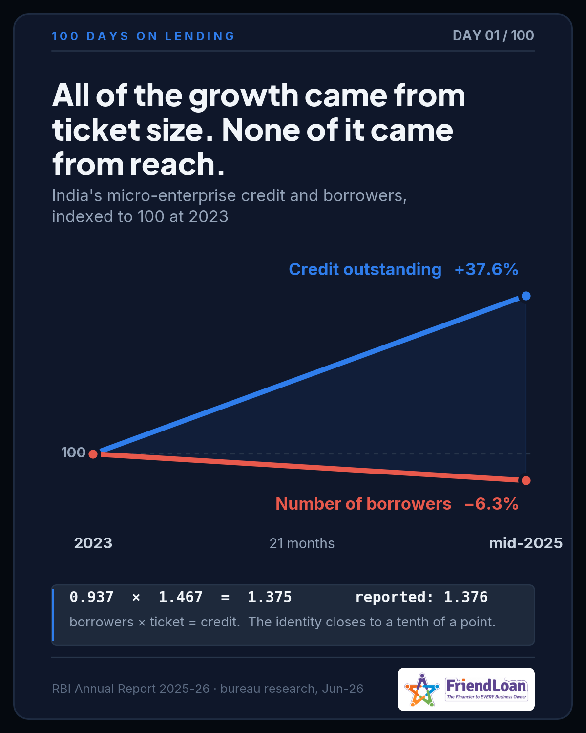 Chart with two lines from 2023 to mid-2025, indexed to 100: micro-enterprise credit outstanding rises 37.6% while the number of borrowers falls 6.3%. Caption: borrowers × ticket = credit; 0.937 × 1.467 = 1.375 against a reported 1.376.