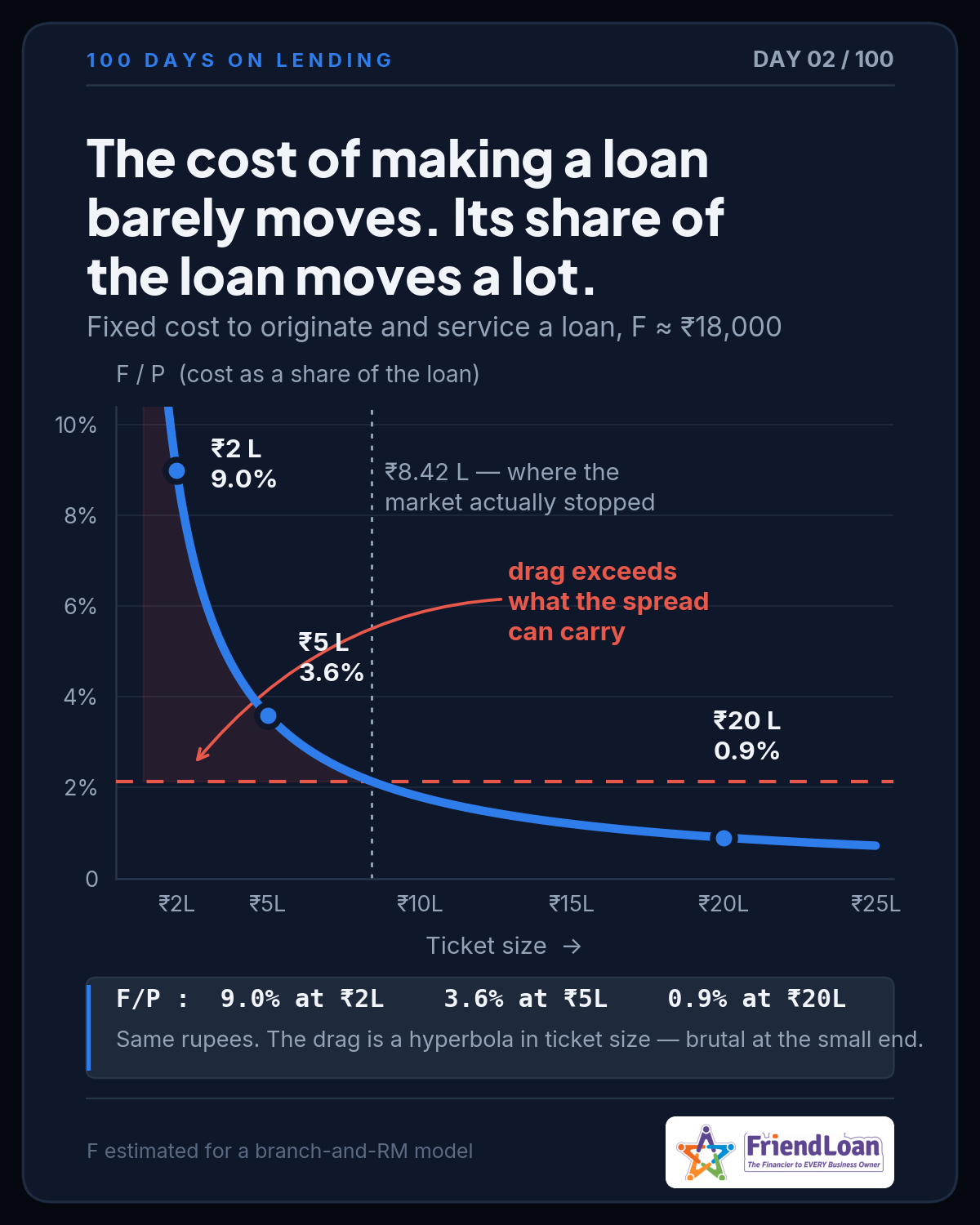 Curve showing the fixed cost of making a loan, about ₹18,000, as a share of ticket size. It falls steeply: 9.0% at ₹2 lakh, 3.6% at ₹5 lakh, 0.9% at ₹20 lakh. A marker at ₹8.42 lakh shows where the market's average ticket has settled.