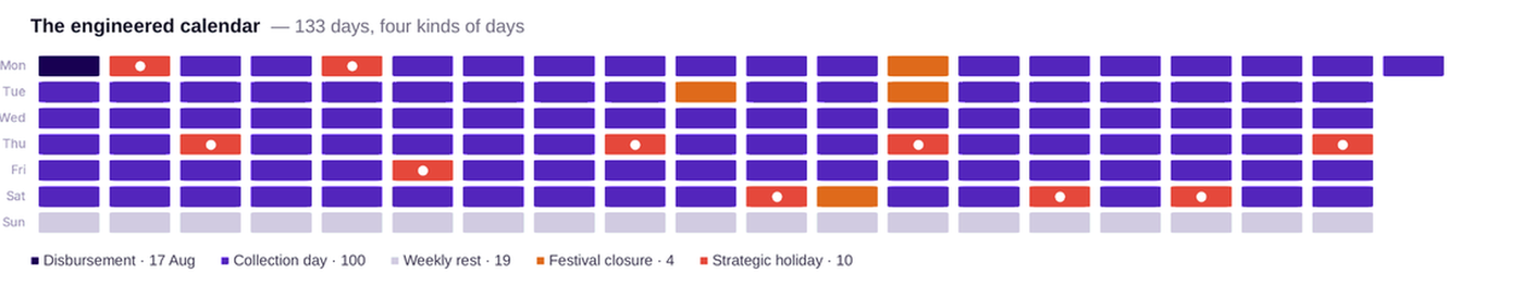 An engineered repayment calendar laid out across the loan term, marking collection days, weekly rest days, festival closures and strategic holidays.
