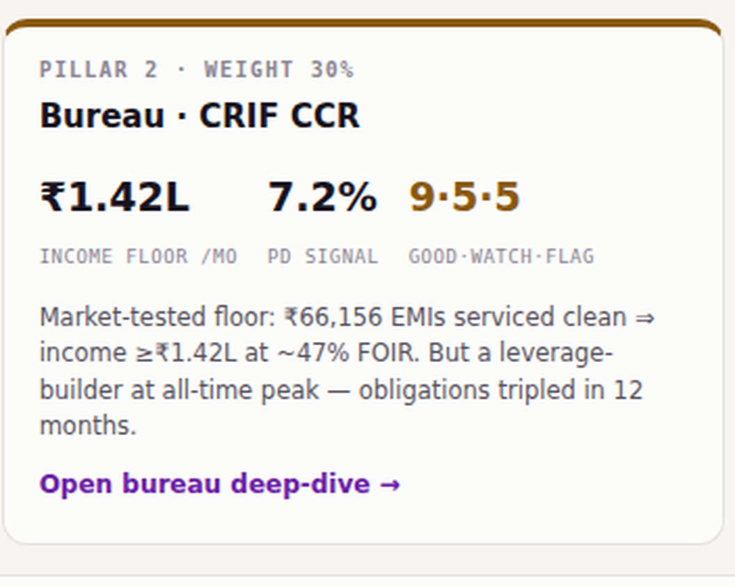 The bureau pillar of a credit memo: income floor, probability of default, and a good-watch-flag signal read from two credit bureaus.
