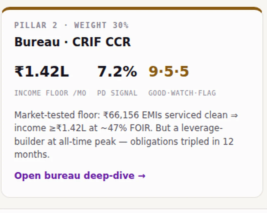 J1, the bureau gate: income floor, probability of default and good-watch flag from two bureaus.