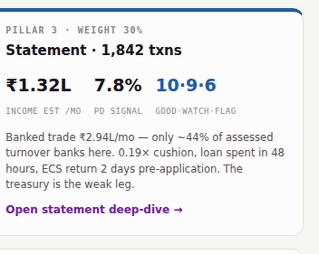 The statement pillar of a credit memo: banked turnover per month, cushion, and repayment behaviour read from account-aggregator bank statements.