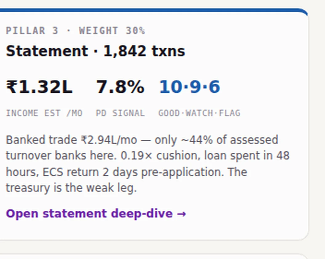 J2, the banking gate: banked turnover, cushion and repayment behaviour from account-aggregator statements.