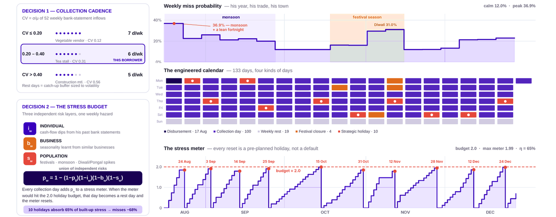 Repayment engineering: collection cadence read from the bank statement, a three-layer stress budget, weekly miss probability, the 133-day engineered calendar and a stress meter with ten strategic holidays.